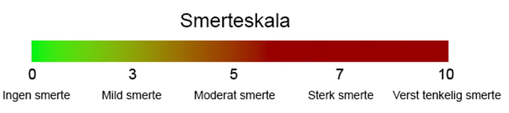 Smerteskala fra 0-10 hvorav 0 er ingen smerte, 3 er mild smerte, 5 er moderat smerte, 7 er sterk smerte og 10 er verst tenkelig 