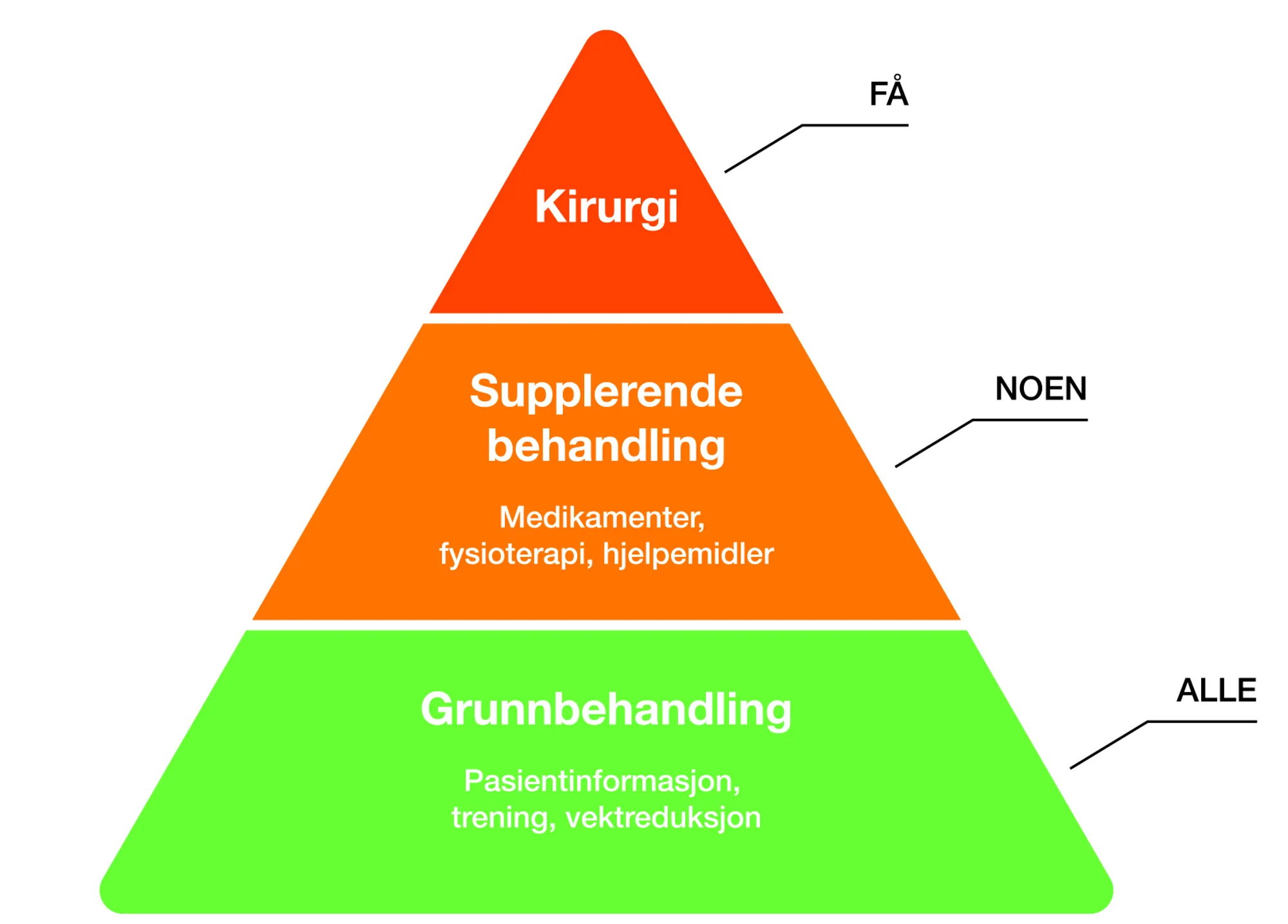 Behandlingstriangel for hofte- og kneartrose. Grunnbehandling-alle, supplerende behandling-noen, kirurgi-få