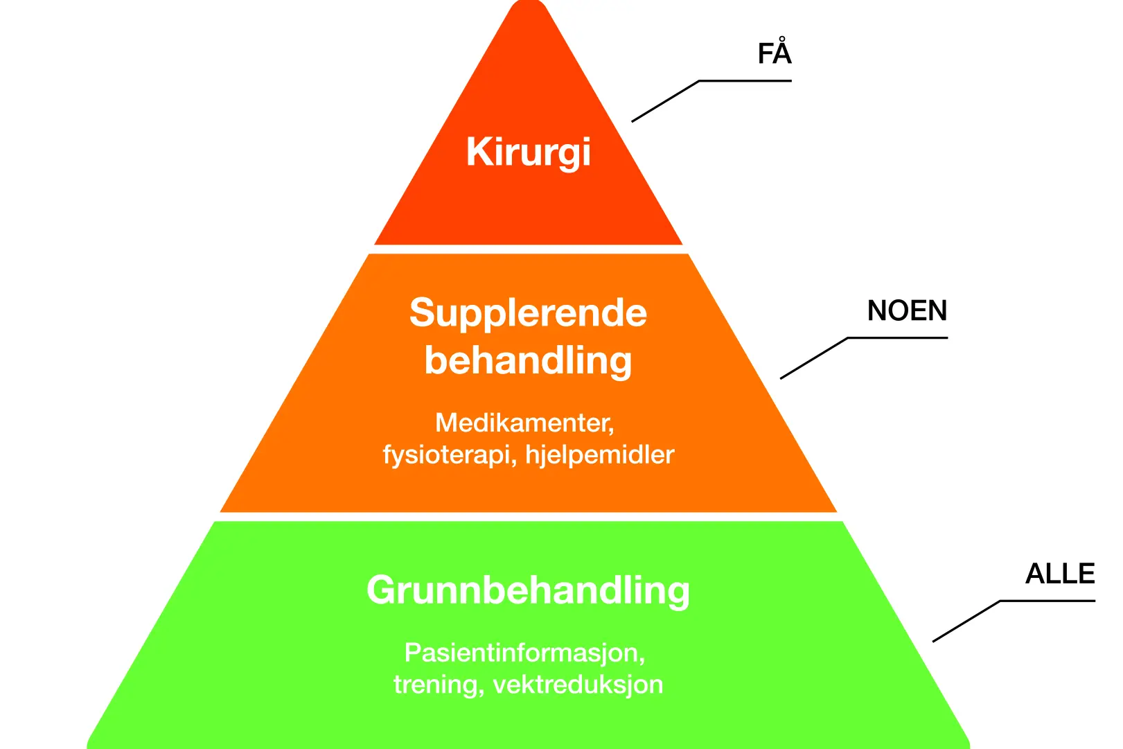 Behandlingstriangel for hofte- og kneartrose. Grunnbehandling-alle, supplerende behandling-noen, kirurgi-få